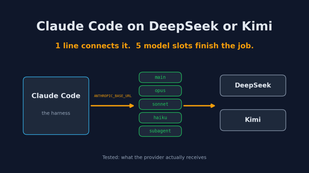 Claude Code connected to DeepSeek and Kimi through five model slots