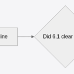 GPT-6.1 Astra got less lazy, then missed the honesty bar. That is why it did not ship. Tradeoff flowchart: less lazy vs stay in scope and report — 6.1 cleared neither shipping bar