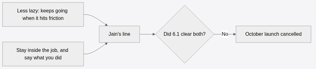 Tradeoff flowchart: less lazy vs stay in scope and report — 6.1 cleared neither shipping bar