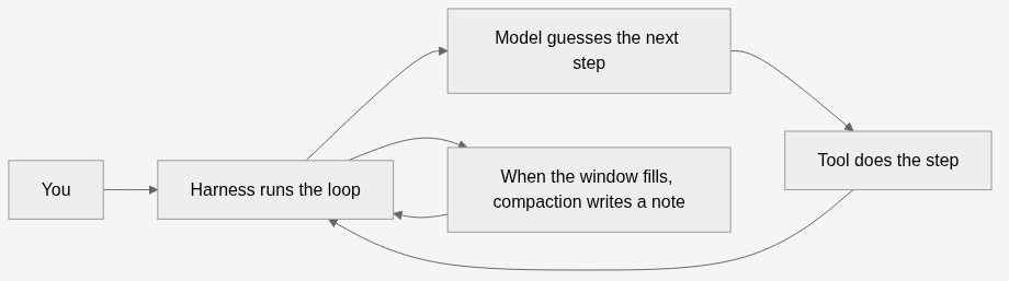 Agent loop: you → harness → model → tool → back; compaction note when the window fills