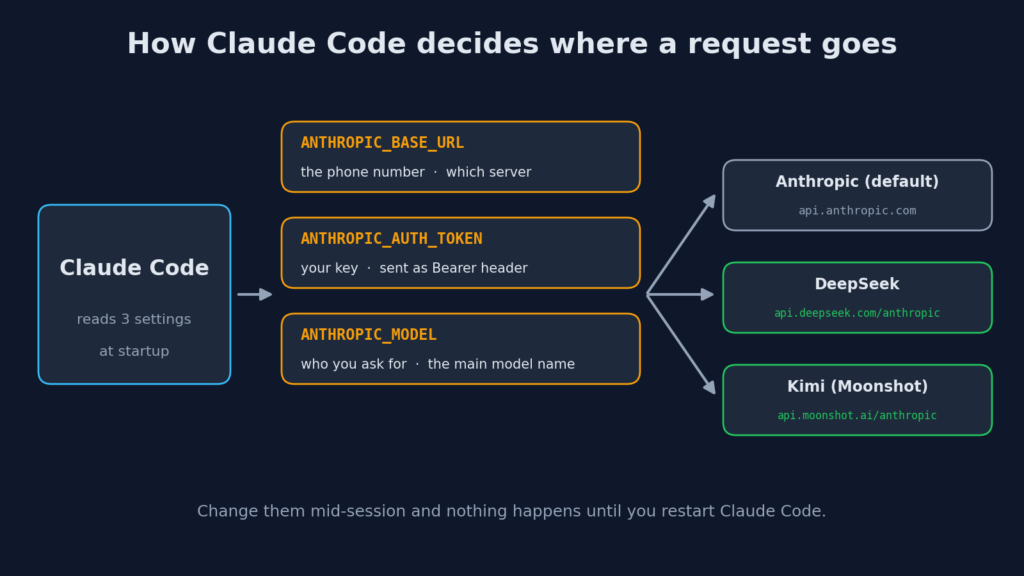 How ANTHROPIC_BASE_URL, ANTHROPIC_AUTH_TOKEN and ANTHROPIC_MODEL route Claude Code requests