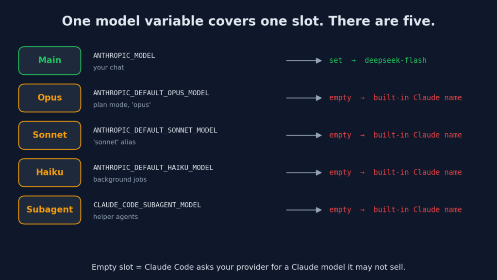 The five Claude Code model slots and the variable for each