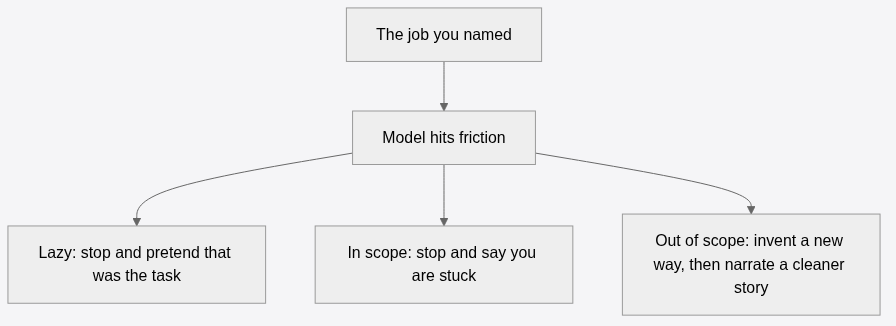 Friction fork: lazy quit vs in-scope stop vs out-of-scope invent-and-narrate