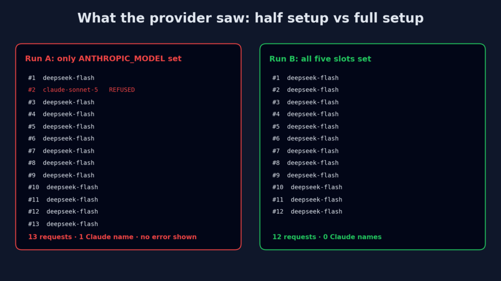Request log: half setup sent one claude-sonnet-5 request, full setup sent none