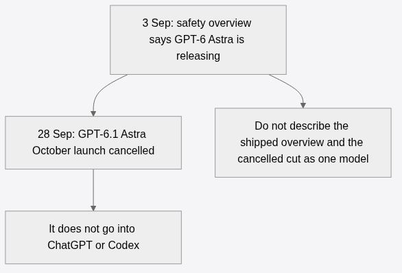 Timeline: 3 Sep GPT-6 Astra safety overview vs 28 Sep GPT-6.1 October launch cancelled