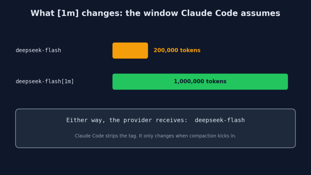The [1m] suffix changes the assumed context window from 200,000 to 1,000,000 tokens