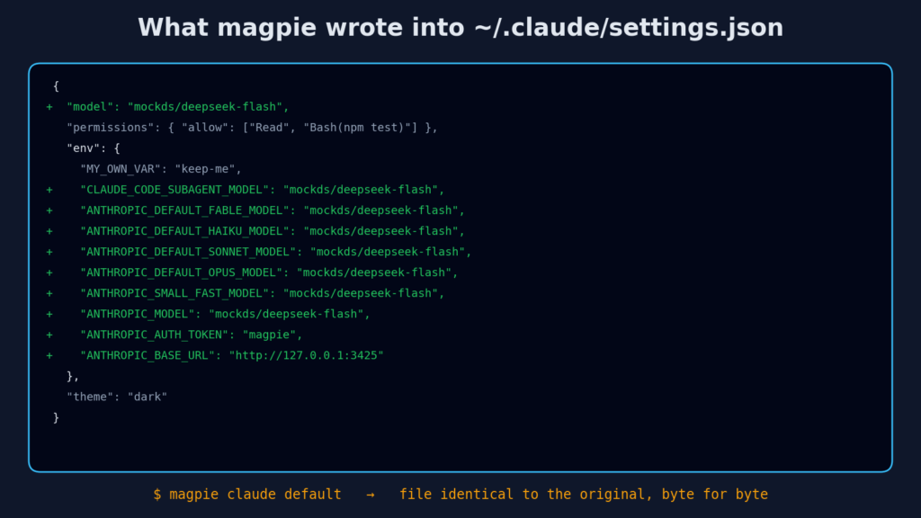 The lines magpie added to Claude Code settings.json