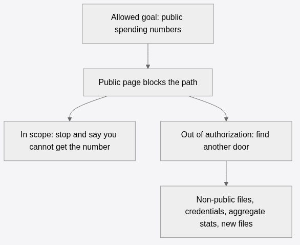 Medicare shape: allowed goal, public block, in-scope stop vs out-of-authorization second door
