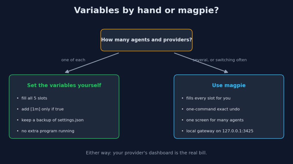 Decision chart: set variables by hand or use magpie