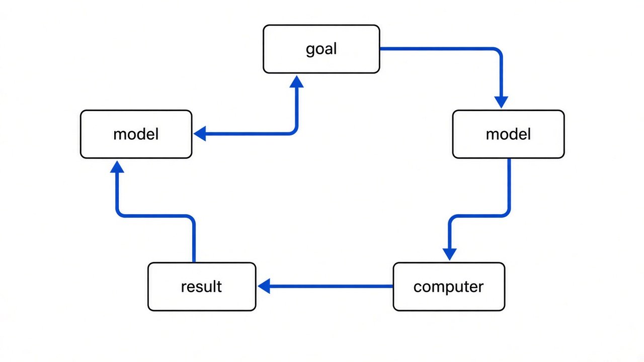 Agent loop: goal → model picks step → computer does step → result feeds model