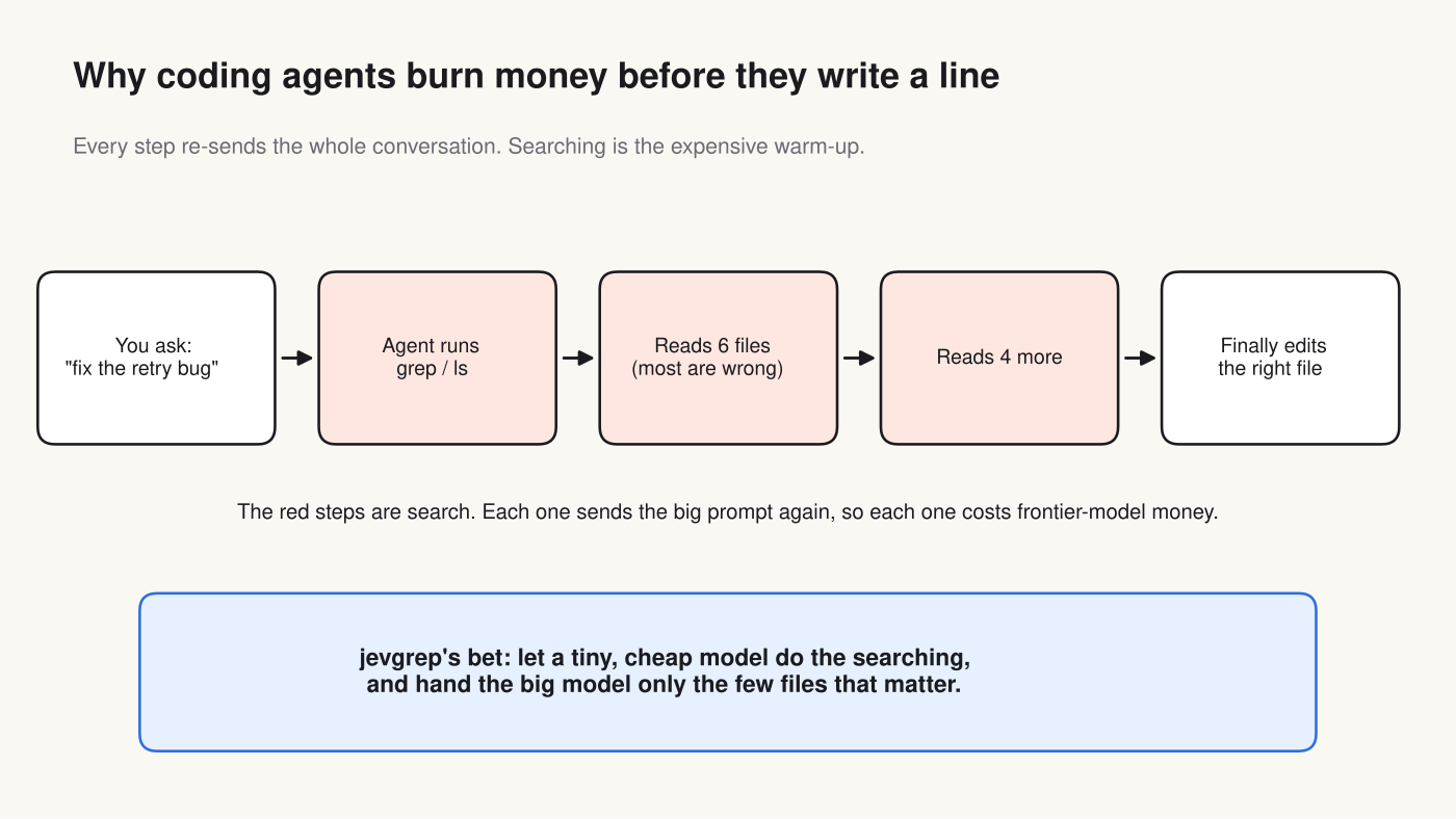 Every search step re-sends the whole prompt at frontier-model prices