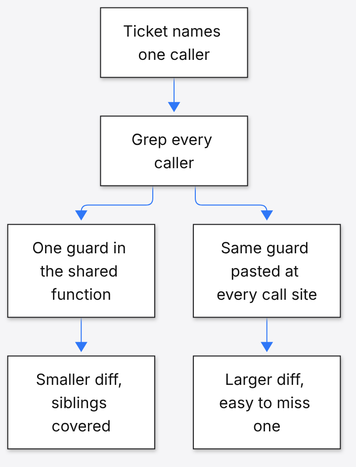 Bug fix choice: one guard in the shared function covers siblings; pasting the same guard at every call site grows the diff