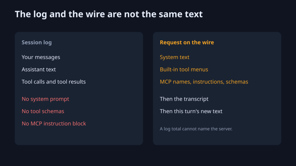 Session log versus the wire request: MCP menu is assembled at request time and never written into the log
