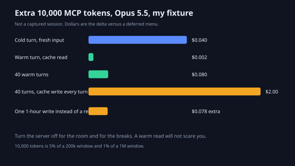 Priced delta for an extra 10,000 MCP tokens: cold, warm, and cache-break rows