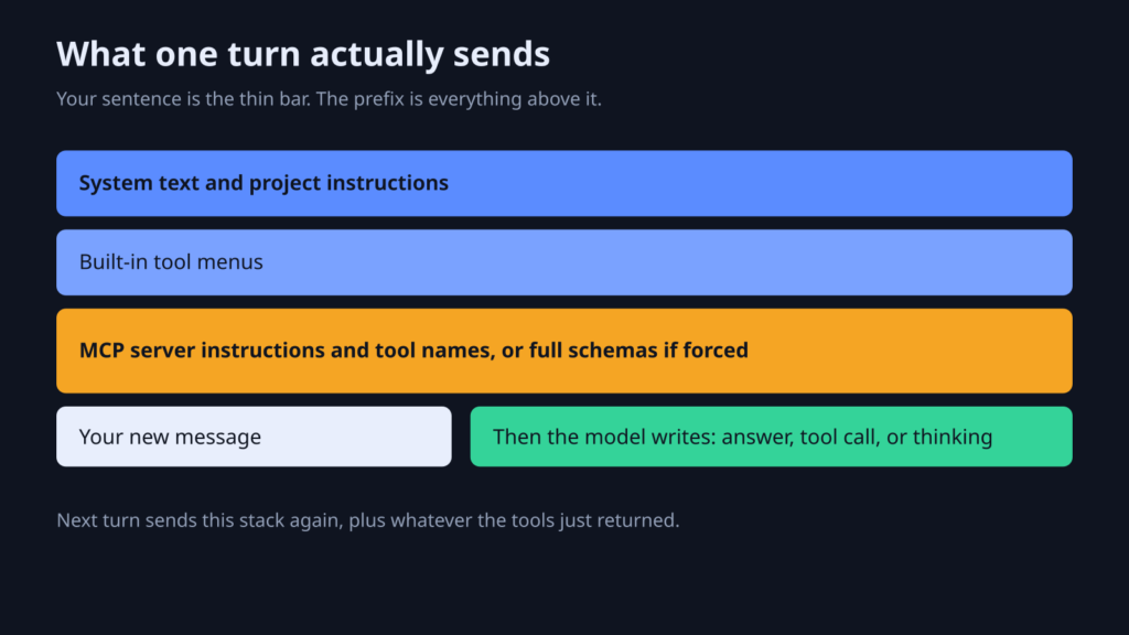 Claude Code request stack: system text, built-in tools, MCP menu, transcript, then your new message