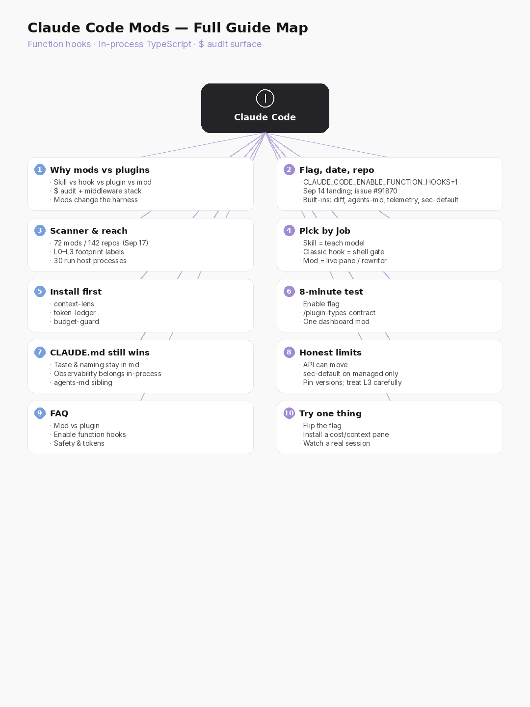 Claude Code mods full guide mind map covering flag, reach levels, install picks, FAQ