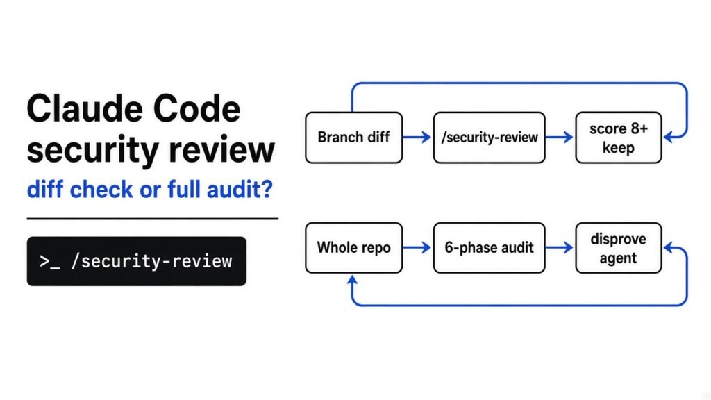 Claude Code /security-review vs full security-audit skill — diff check on left, six-phase audit on right