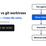 OpenRig vs git worktrees — Claude Code and Codex file safety with separate folders