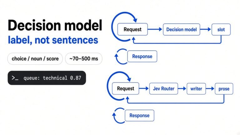 Ollaya runs the model that does not write. Jev Router still calls a chatbot.