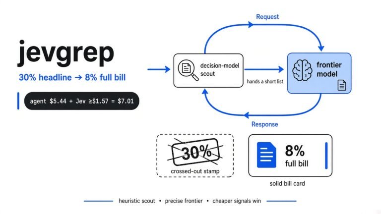 Does jevgrep really cut coding agent cost by 30%? The full bill says 8%.