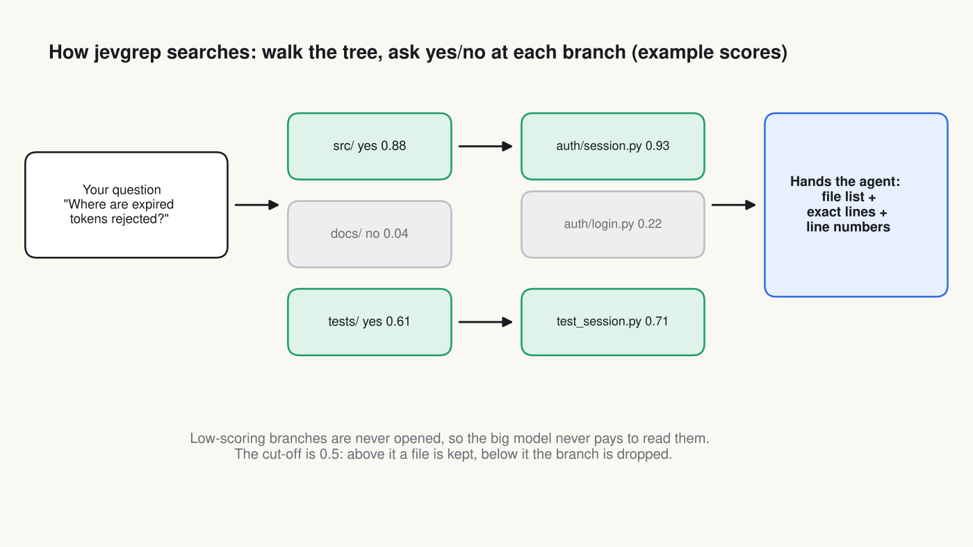 jevgrep drops low-scoring folders and files before your main model ever reads them