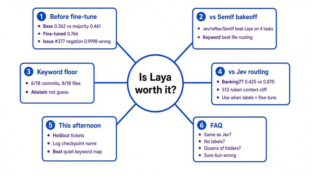 Is Laya worth it detail-rich mind map covering base score, SemIf bakeoff, keyword floor, Jev routing, and FAQ