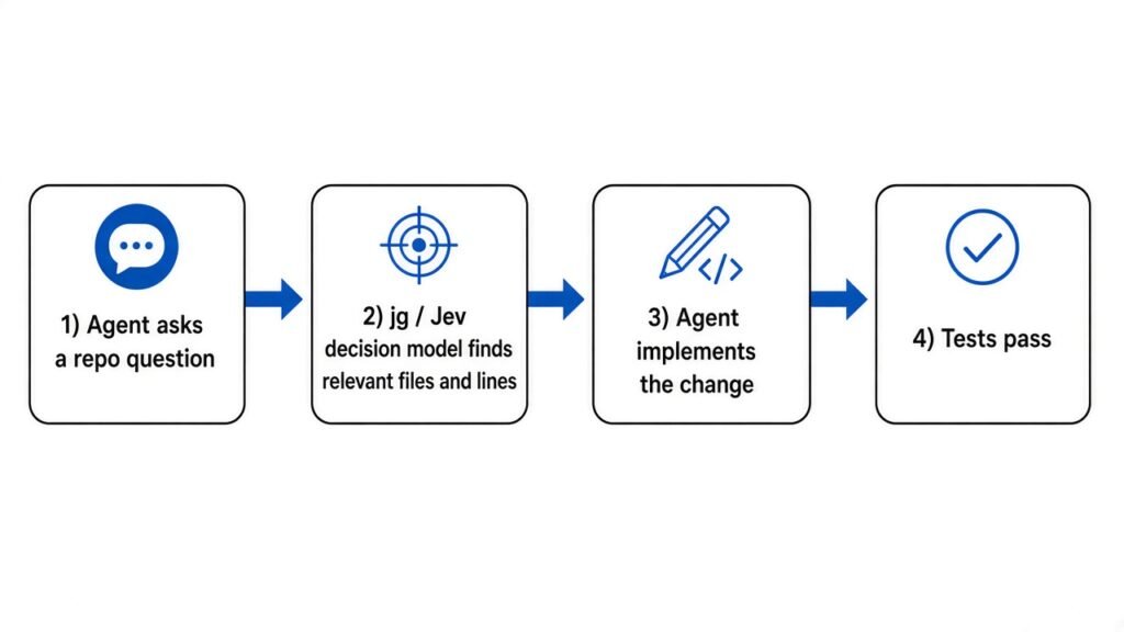 jevgrep flow: ask a repo question, Jev finds relevant code, agent implements and tests