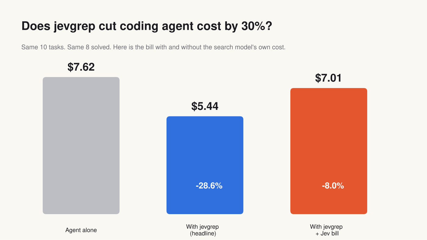 The headline saving versus the full bill, on the same 10 tasks