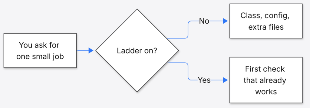 Choice: with the ladder off you get a class and extra files; with it on you stop at the first check that works