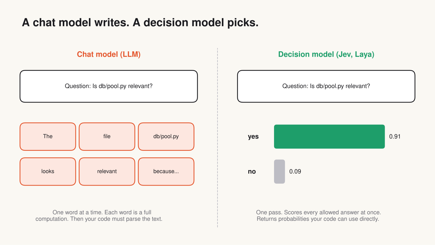 A chat model writes word by word. A decision model scores the allowed answers in one pass.