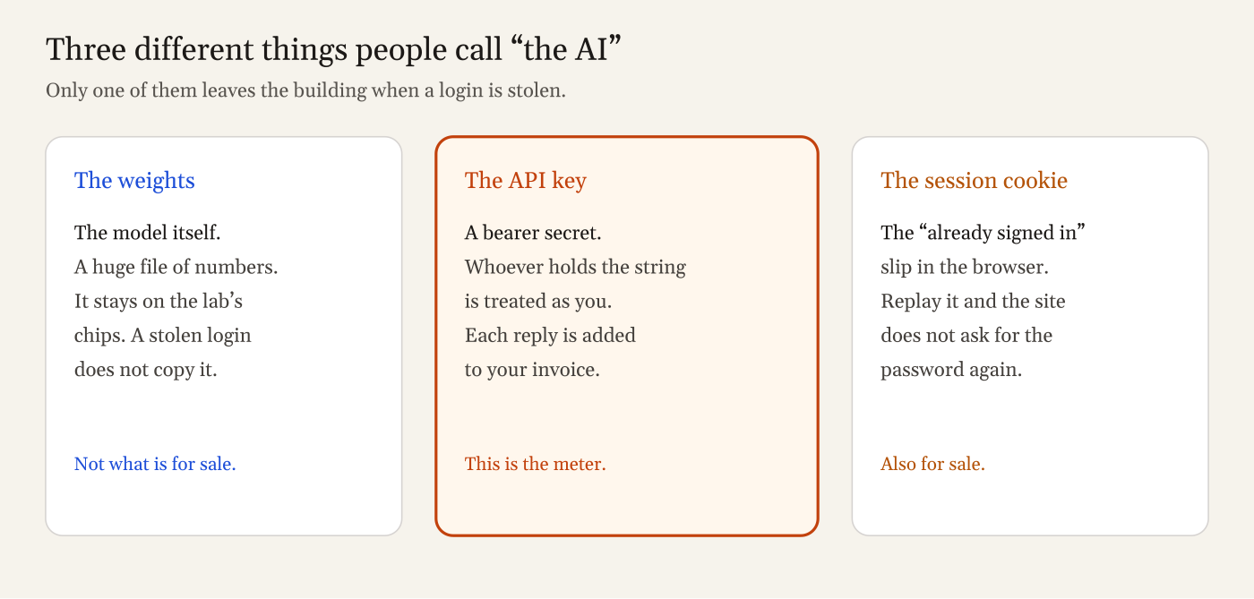 Three different things people call the AI: weights stay in the lab; API key and session cookie are what a thief can carry