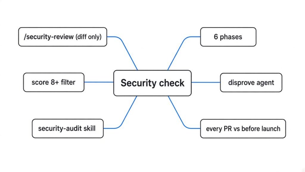 Mind map — Claude Code /security-review vs Cloudflare security-audit skill