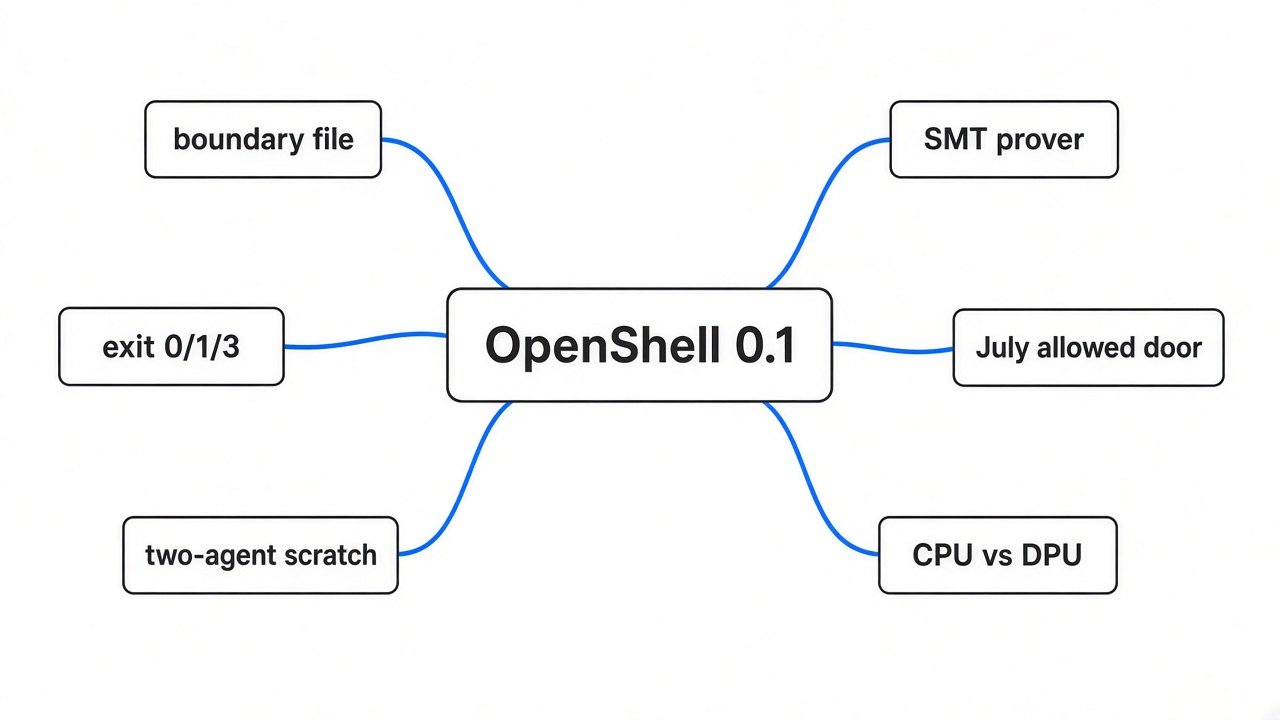 Mind map — OpenShell policy prover: boundary stamp vs good idea