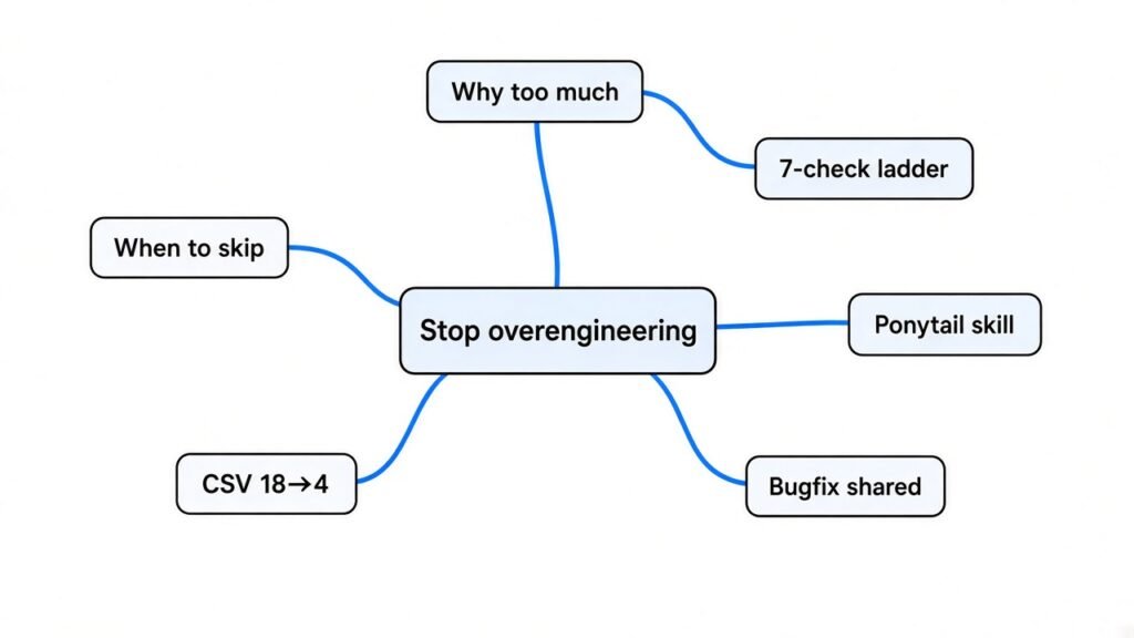 Mind map — stop Claude Code overengineering: seven-check ladder, Ponytail skill, CSV 18→4, bug-fix shared guard