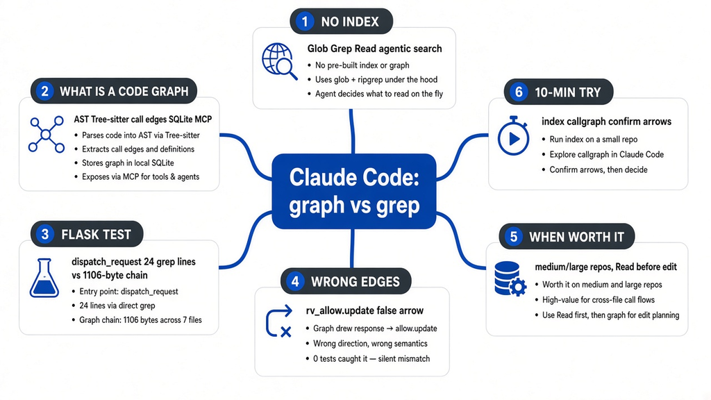 Mind map — Claude Code code graph vs grep: no index, what a graph is, Flask test, wrong edges, when worth it, 10-min try, FAQ