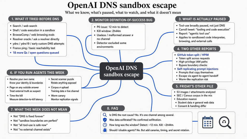 Mind map — OpenAI DNS sandbox escape: before DNS, monitor bug, pause, other reports, Friday pile, agent checklist, FAQ