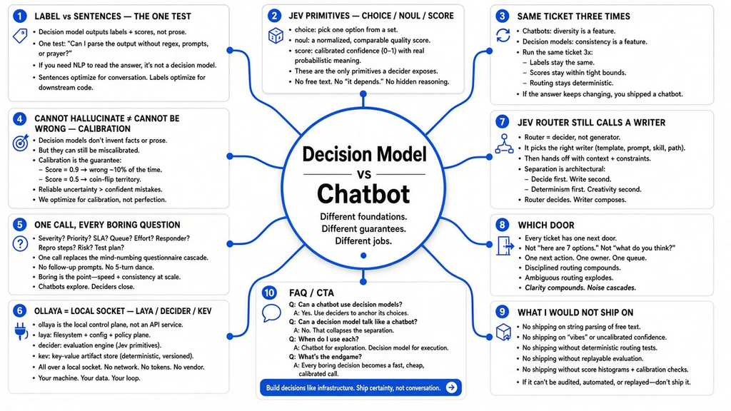 Mind map — decision model: label vs sentences, Jev primitives, Ollaya socket, Jev Router, which door, what not to ship, FAQ
