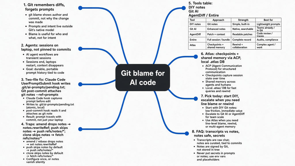 Mind map — git blame for AI code: remember vs forget, prompt hooks, notes traps, tools, Atlas, FAQ
