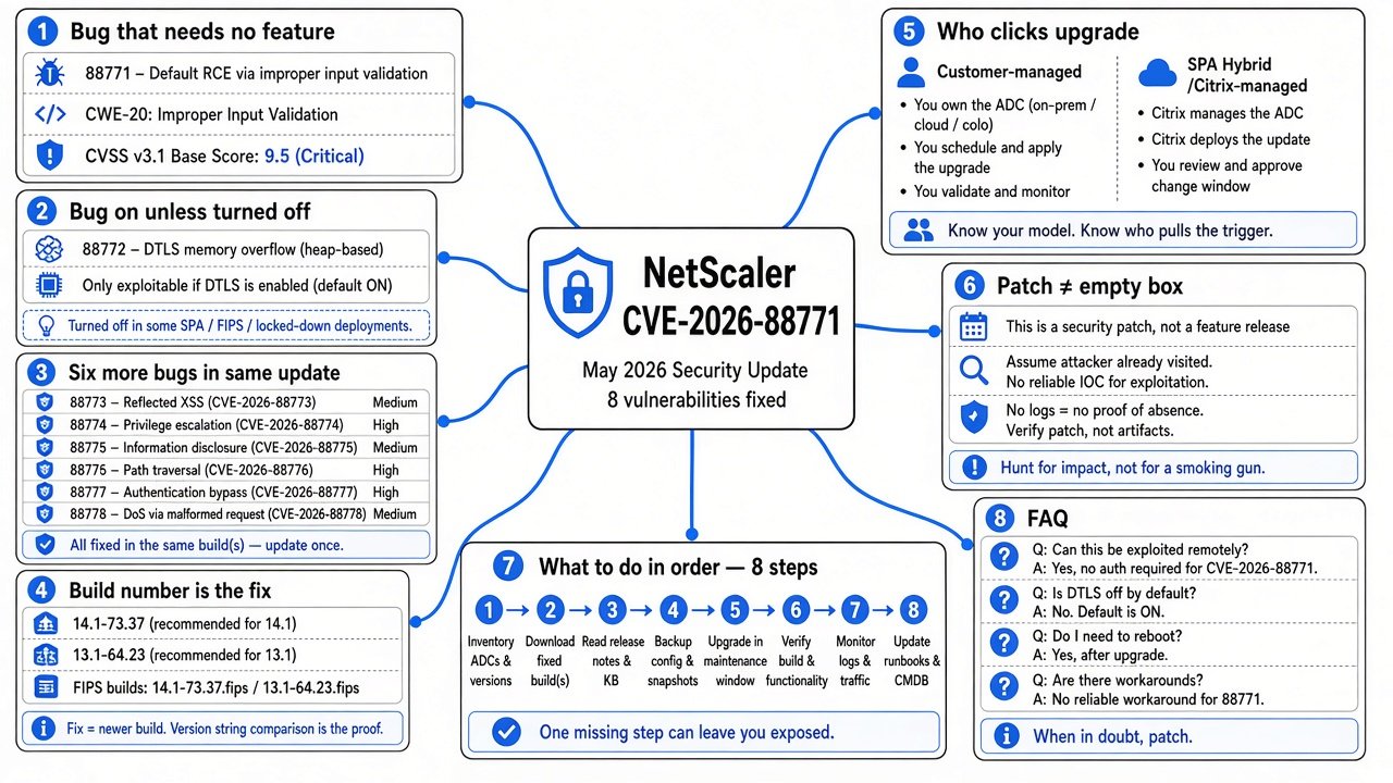 Mind map — NetScaler CVE-2026-88771 default RCE, DTLS overflow, builds, patch then assume prior visit