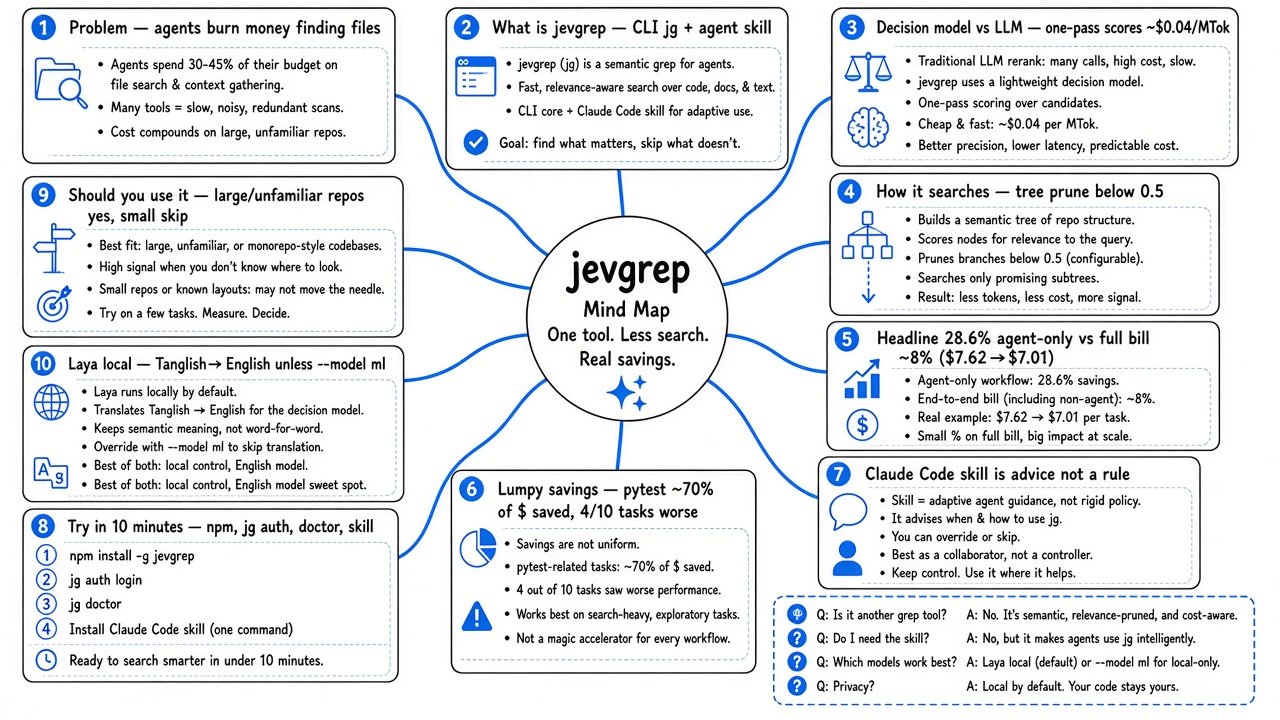 Mind map — jevgrep coding agent cost: 30% headline vs 8% full bill, decision model, lumpy savings, Claude Code skill, Laya