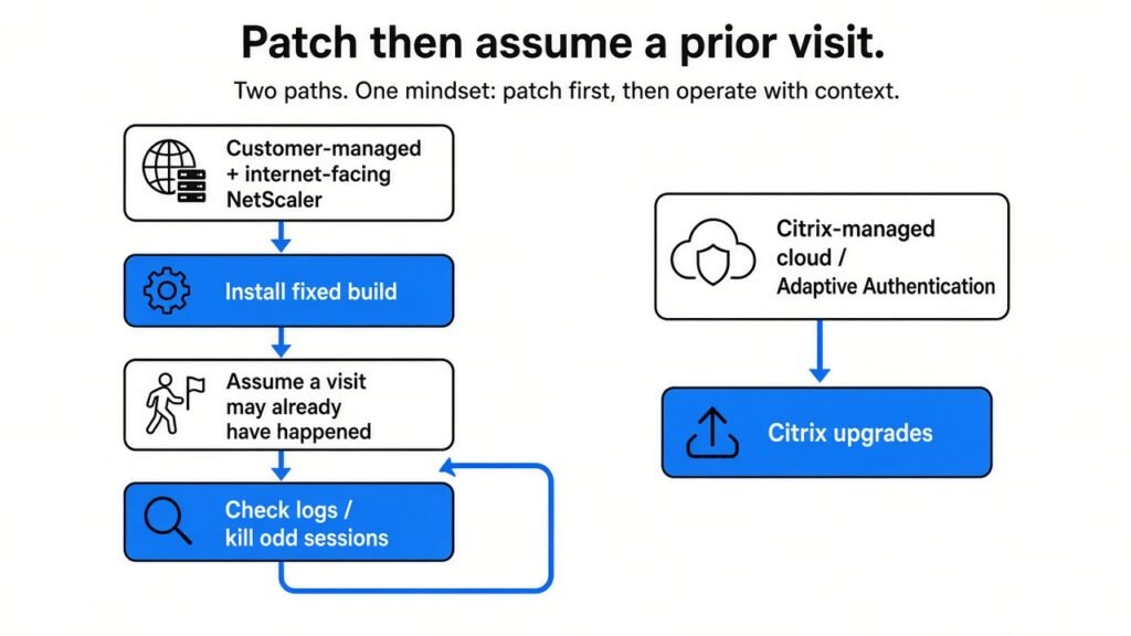 Flowchart: customer-managed internet-facing NetScaler gets the build then assume a visit may already have happened; Citrix-managed cloud is upgraded by Citrix