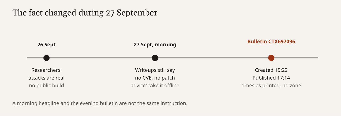 Timeline: weekend zero-day warnings, then Citrix bulletin CTX697096 on 27 September 2026