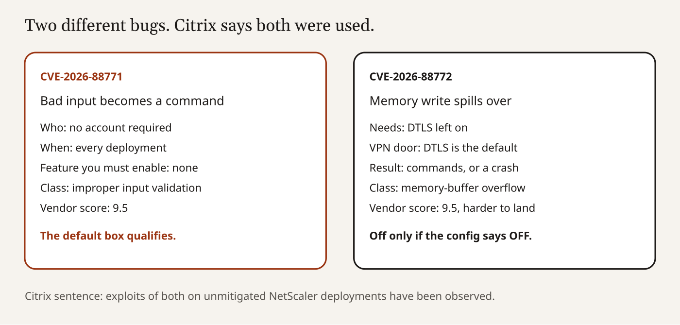Two exploited NetScaler CVEs: CVE-2026-88771 default RCE and CVE-2026-88772 DTLS memory overflow