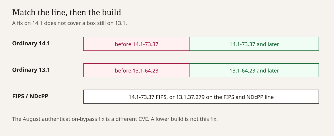 Fixed NetScaler builds: 14.1-73.37, 13.1-64.23, and matching FIPS and NDcPP rows