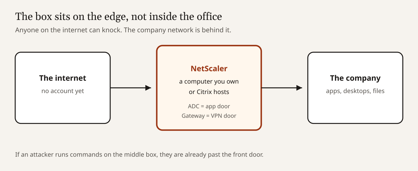 Where NetScaler sits: public internet to the edge appliance to internal apps