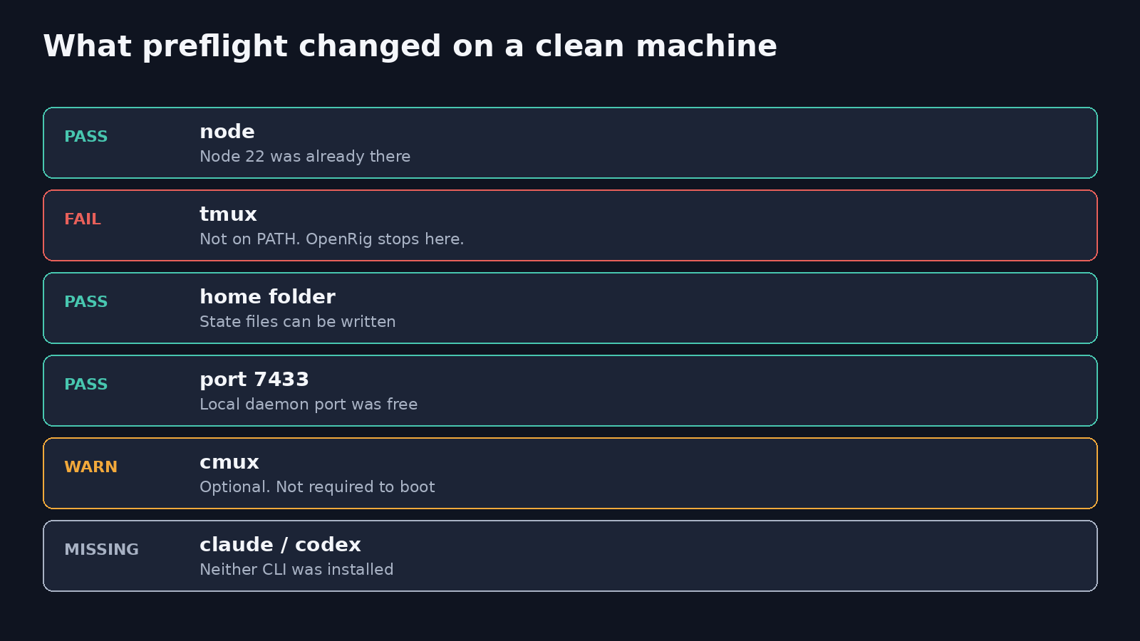 OpenRig preflight result — tmux missing stops the team before any agent starts
