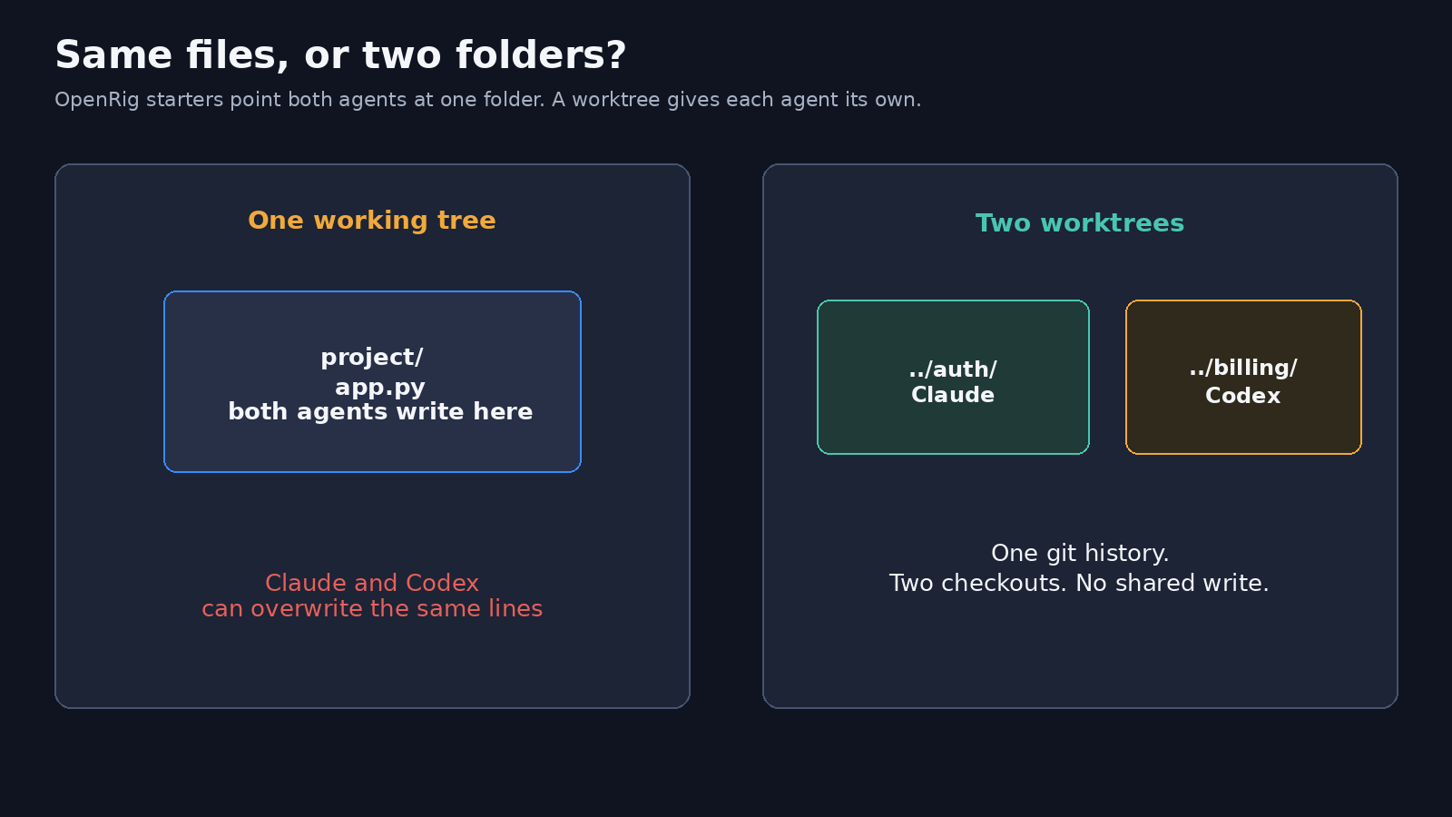 Same files or two folders — OpenRig starters share one working tree; git worktrees give Claude and Codex separate checkouts
