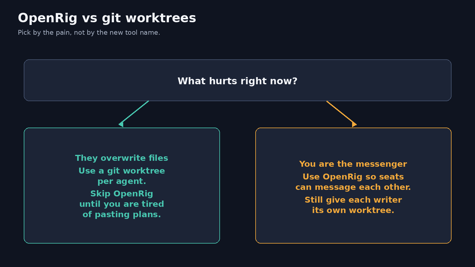 OpenRig vs git worktrees decision — worktree for file safety; OpenRig for message relay with per-seat folders