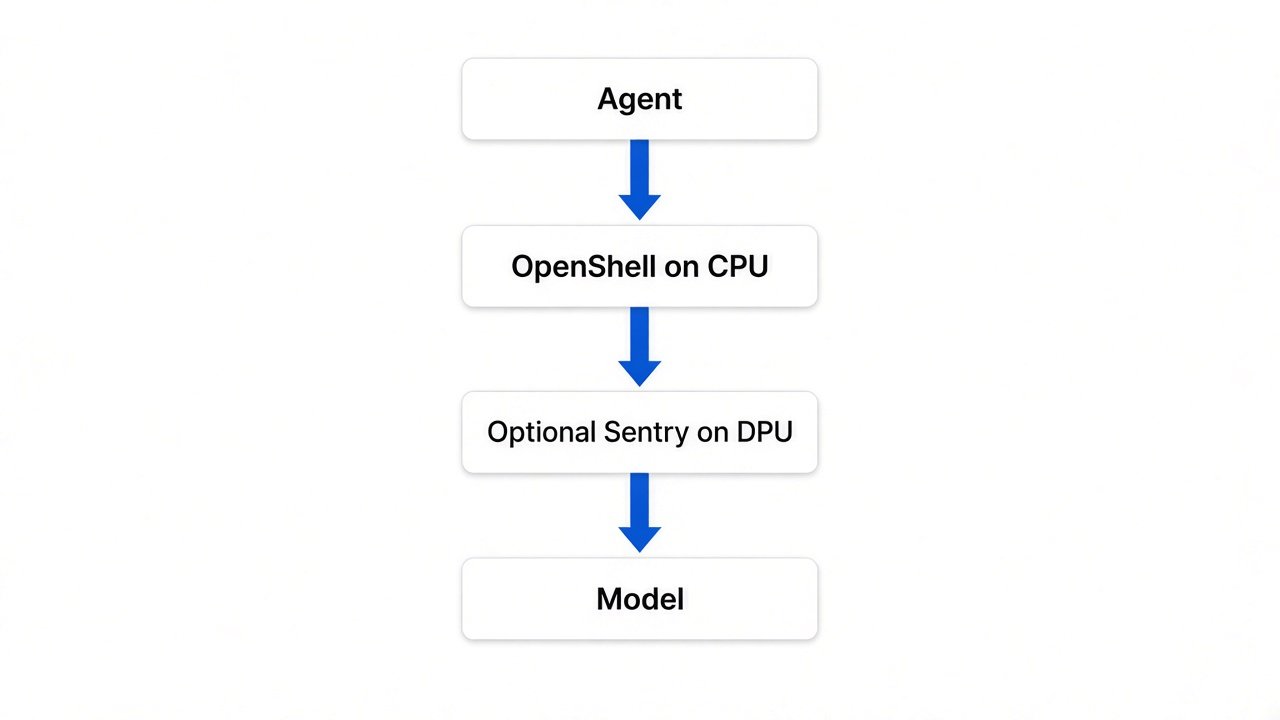 Agent → OpenShell on CPU → path to model → optional Sentry on DPU model