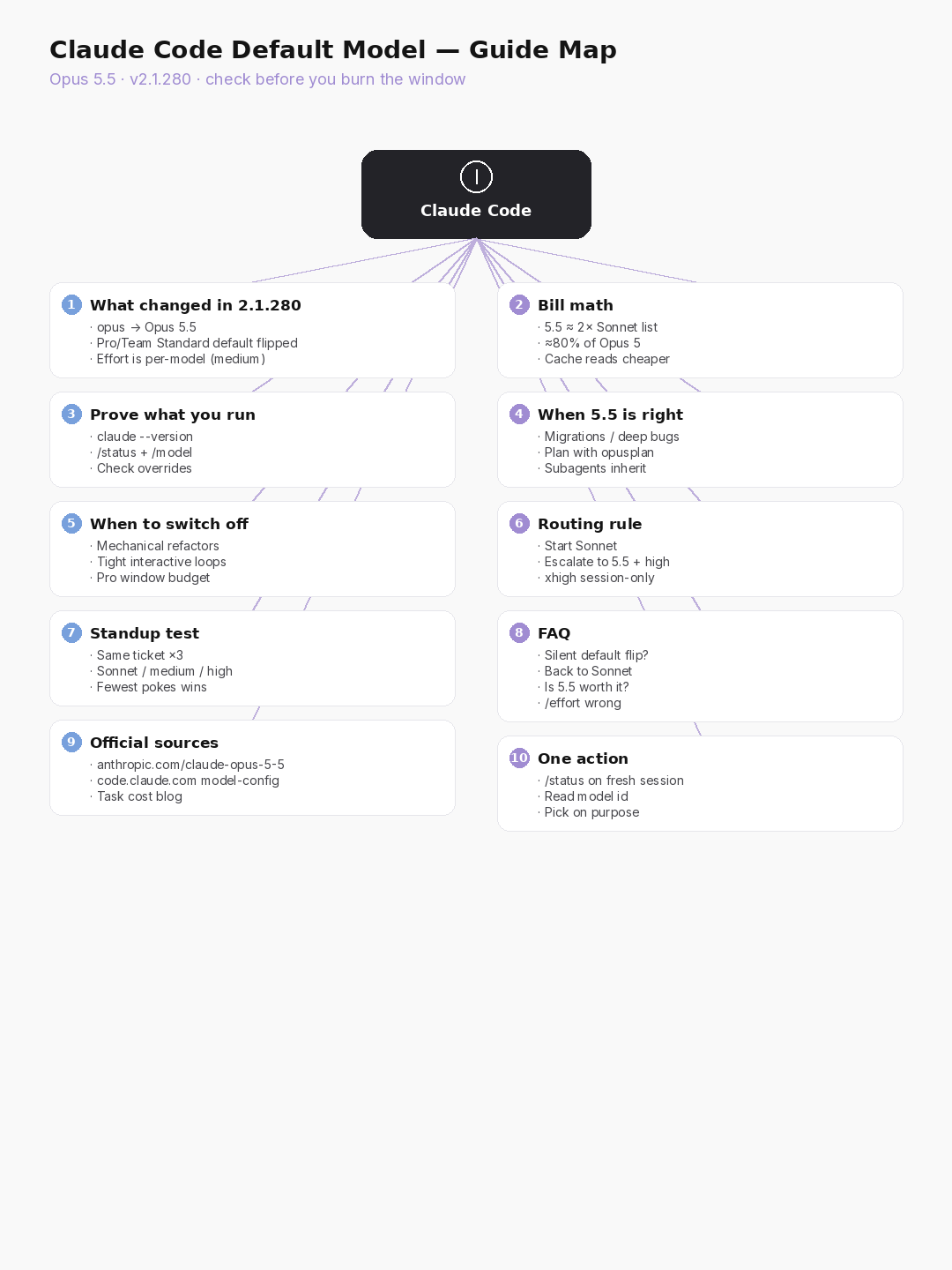 Claude Code default model guide mind map with bill math, routing, FAQ